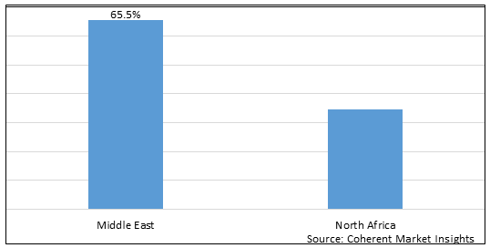 MENA NUTRACEUTICALS MARKET